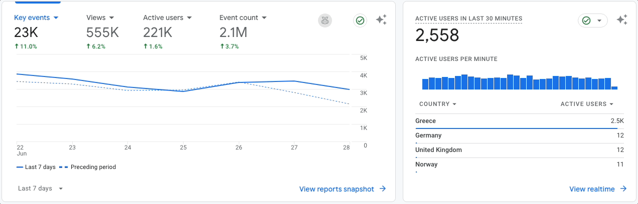 How to find sessions and page views in Google Analytics